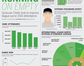 Syracuse Chiefs look to improve on league-worst 2014 attendance numbers