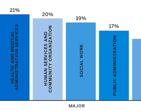 Study shows black college students are more likely to pursue lower-paying majors