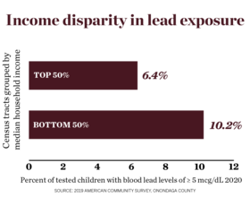 Income, race linked to high levels of lead in Syracuse children