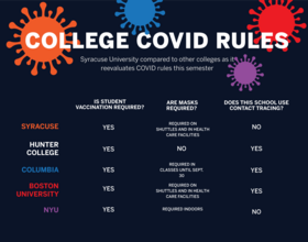 What SU’s COVID-19 policies look like compared to other schools