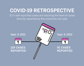 SU confirms 91 active self-reported COVID-19 cases