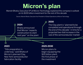 Micron announces 2024 start for construction on Clay semiconductor plant