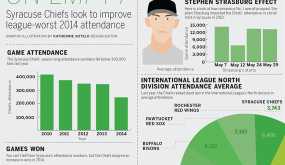 Syracuse Chiefs look to improve on league-worst 2014 attendance numbers