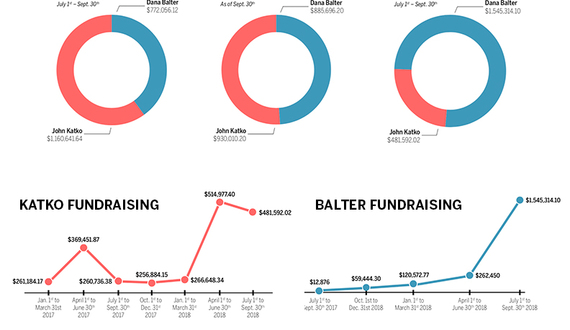 Balter outraises Katko by more than $1 million