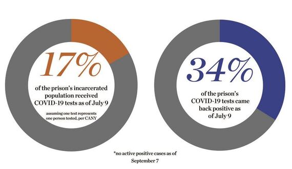 Report details inconsistent procedures in NY prison during COVID-19 outbreak