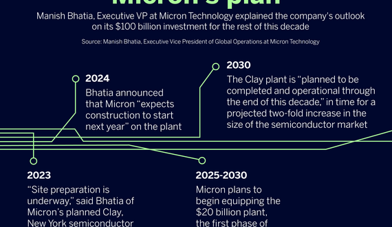 Micron announces 2024 start for construction on Clay semiconductor plant