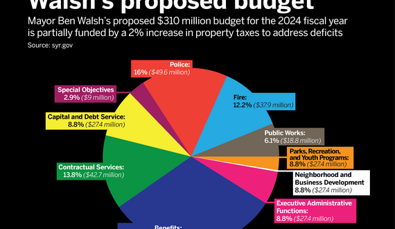 Mayor Ben Walsh proposes $310 million city budget for fiscal year 2024