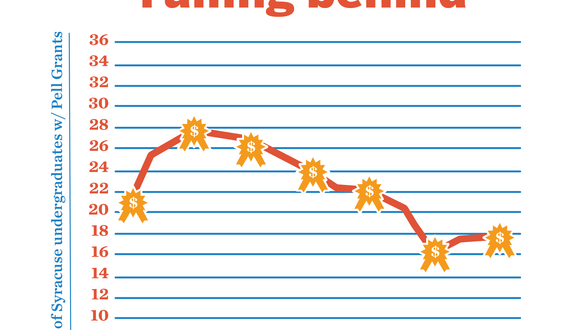 PLUMMETING PELL GRANTS: Percentage of SU Undergraduate Pell recipients has decreased over a decade