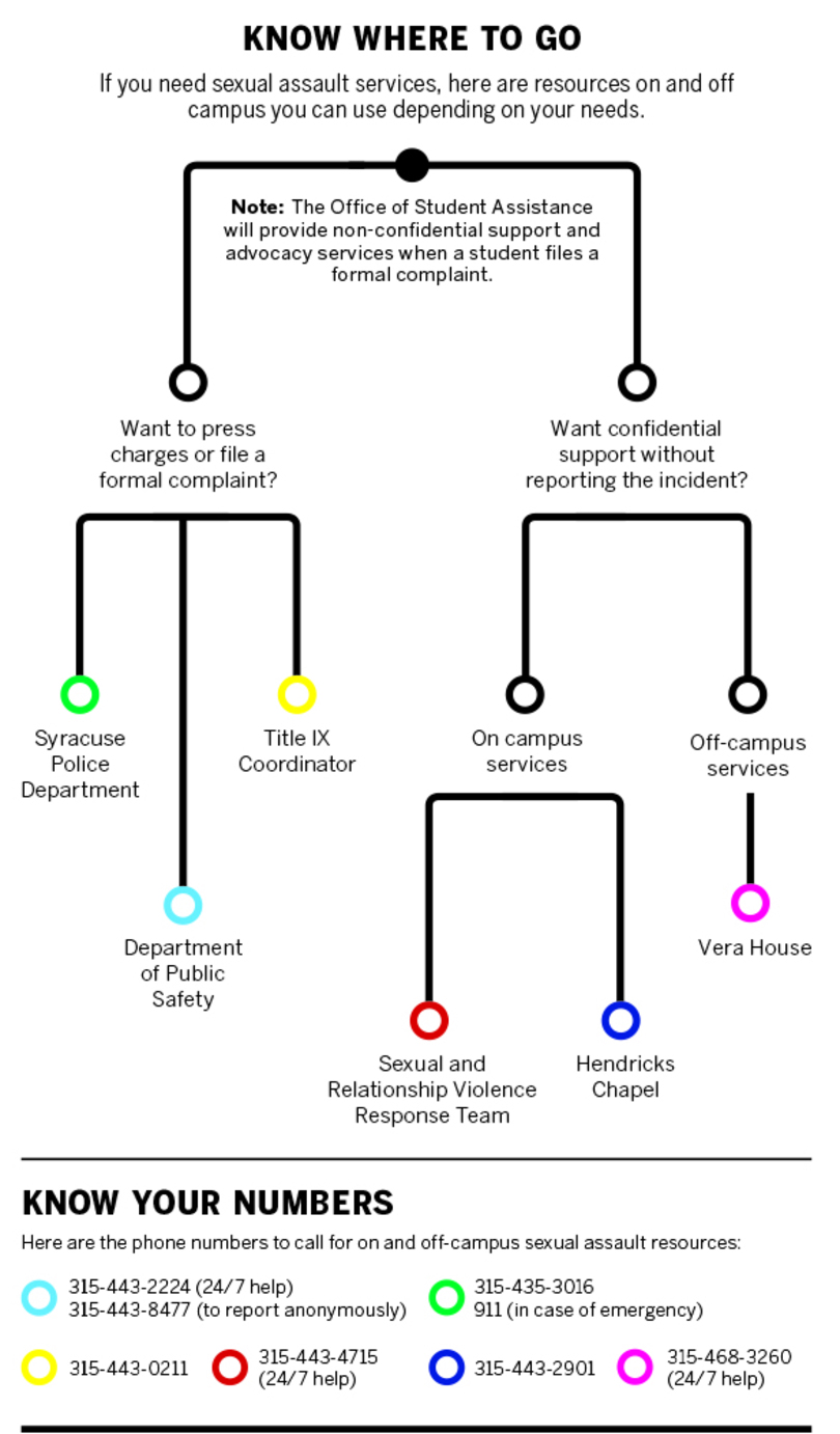 8 questions about sexual assault resources at SU