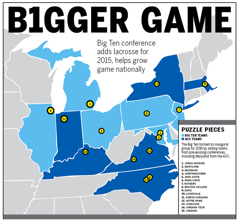 Big Ten conference adds lacrosse for 2015 season, helps sport spread across country